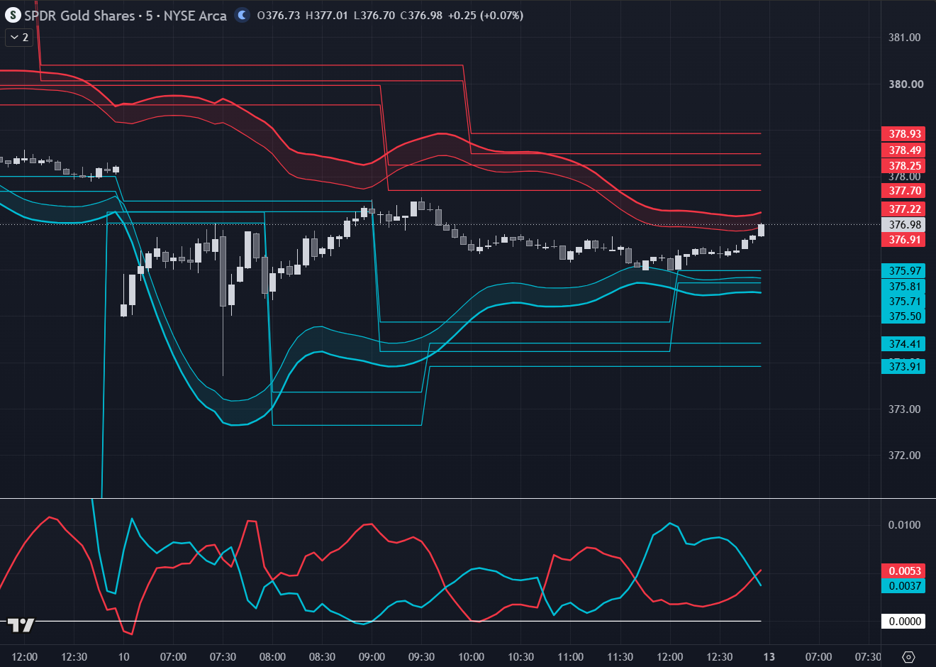 SPDR Gold Shares · NYSE Arca