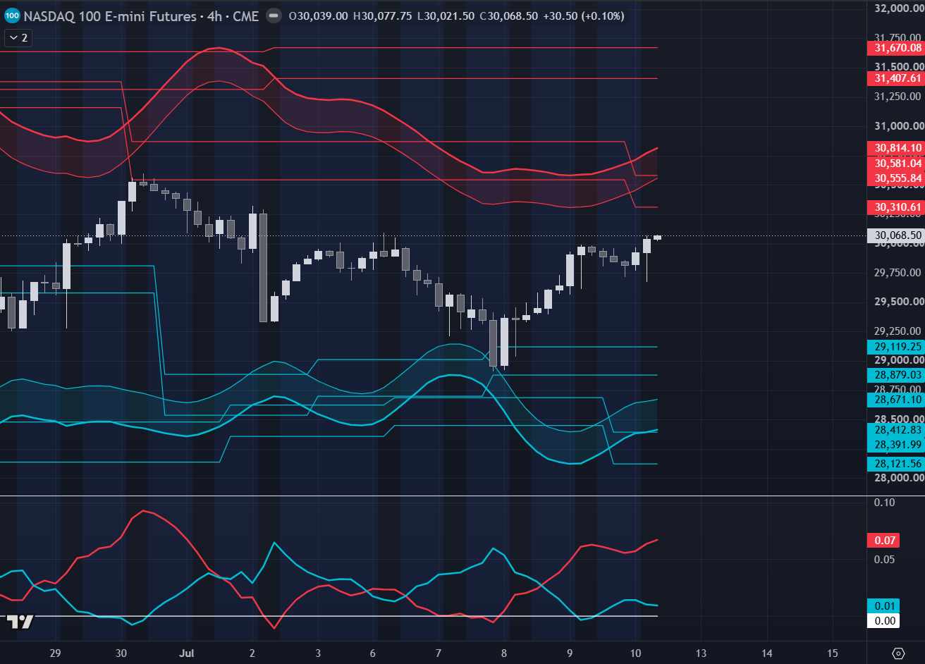 NASDAQ 100 E-mini Futures · CME