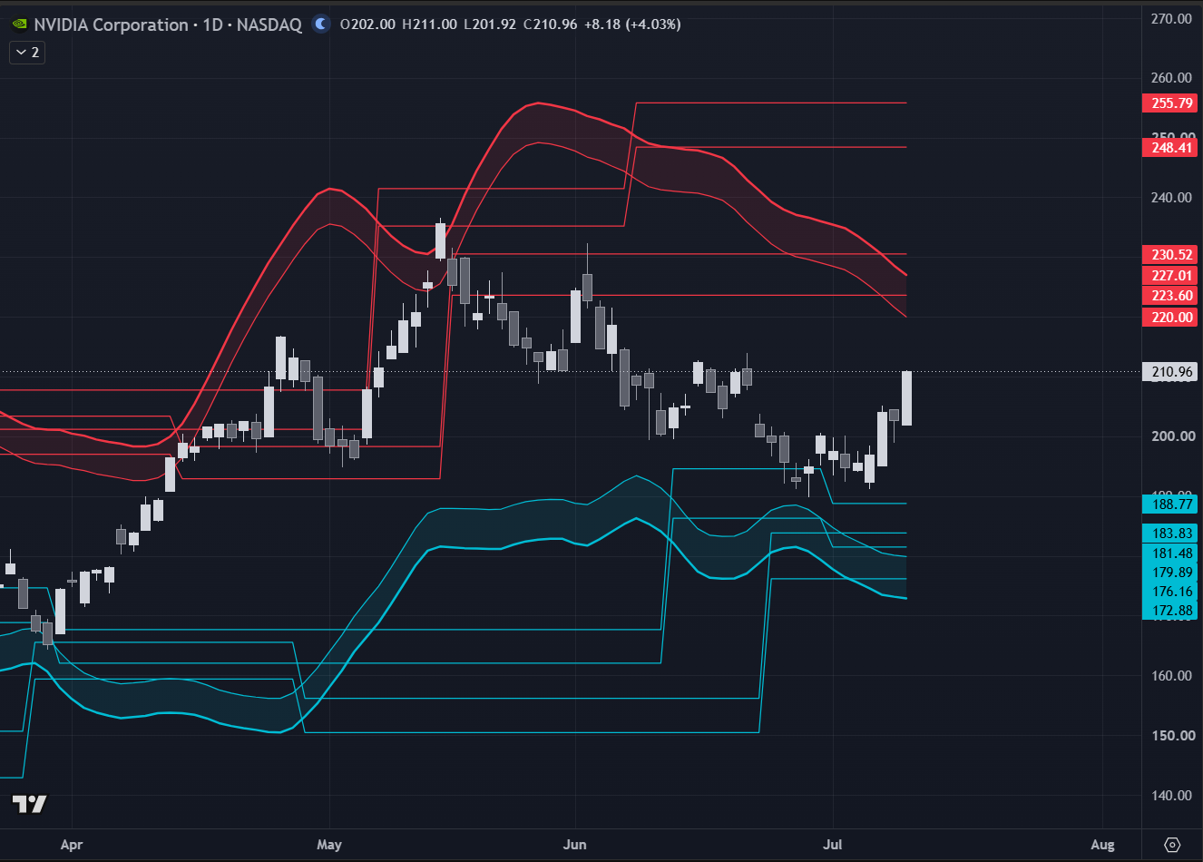 MetaSwing N Bands and support/resistance levels on an NVDA daily chart