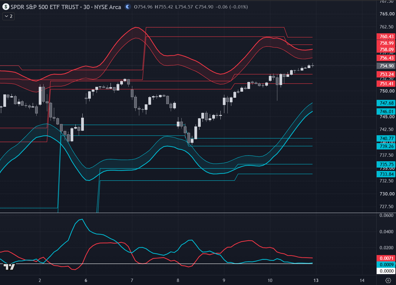 MetaSwing N Bands containing price on a SPY 30-minute chart